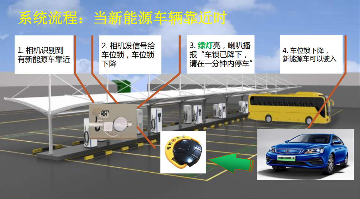 新能源充電樁車位管理攝像頭+車位鎖油車占位解決方案